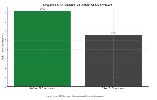 Bar chart comparing organic CTR before and after the introduction of AI Overviews, showing a decline after AI Overviews.