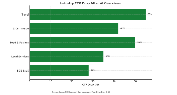 Horizontal bar chart showing the biggest CTR drops in travel, recipes, and e-commerce.