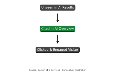 Three-step funnel: Unseen in AI results, Cited in AI answer, Clicked & engaged visitor.